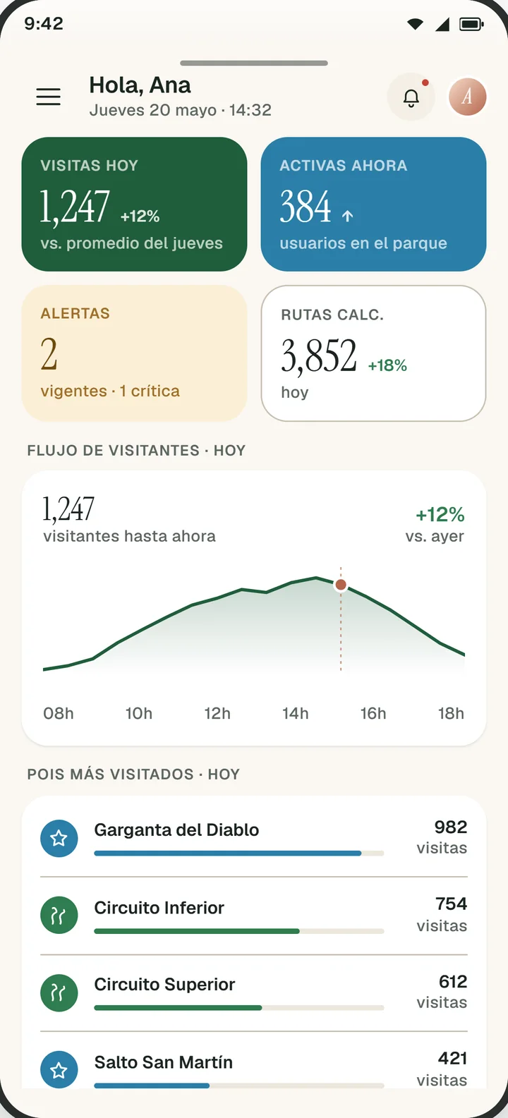 Dashboard de administración: visitas de hoy, alertas vigentes y rutas calculadas